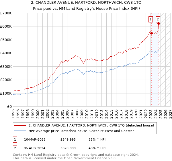 2, CHANDLER AVENUE, HARTFORD, NORTHWICH, CW8 1TQ: Price paid vs HM Land Registry's House Price Index