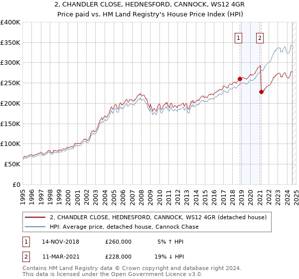 2, CHANDLER CLOSE, HEDNESFORD, CANNOCK, WS12 4GR: Price paid vs HM Land Registry's House Price Index