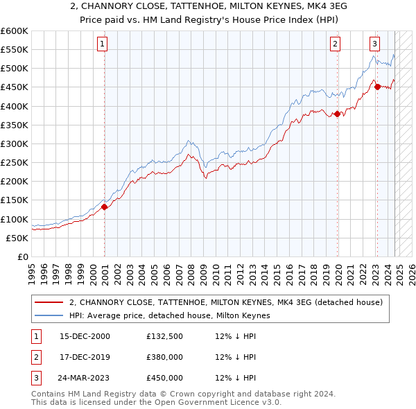 2, CHANNORY CLOSE, TATTENHOE, MILTON KEYNES, MK4 3EG: Price paid vs HM Land Registry's House Price Index