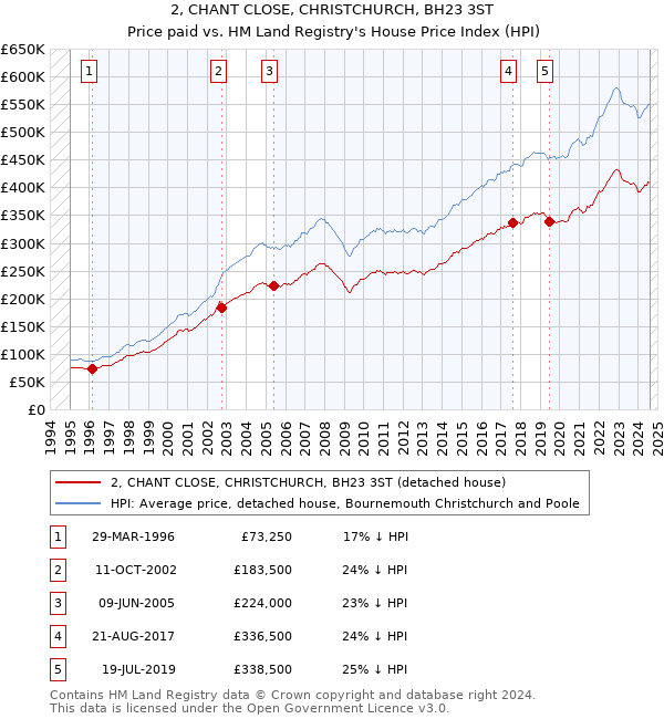 2, CHANT CLOSE, CHRISTCHURCH, BH23 3ST: Price paid vs HM Land Registry's House Price Index