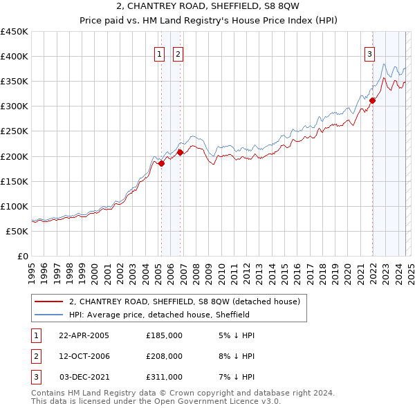 2, CHANTREY ROAD, SHEFFIELD, S8 8QW: Price paid vs HM Land Registry's House Price Index