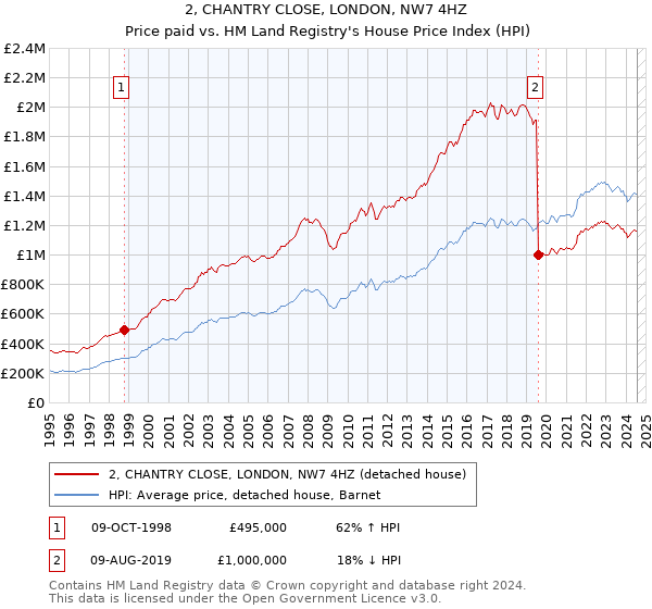 2, CHANTRY CLOSE, LONDON, NW7 4HZ: Price paid vs HM Land Registry's House Price Index