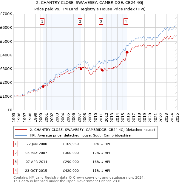 2, CHANTRY CLOSE, SWAVESEY, CAMBRIDGE, CB24 4GJ: Price paid vs HM Land Registry's House Price Index