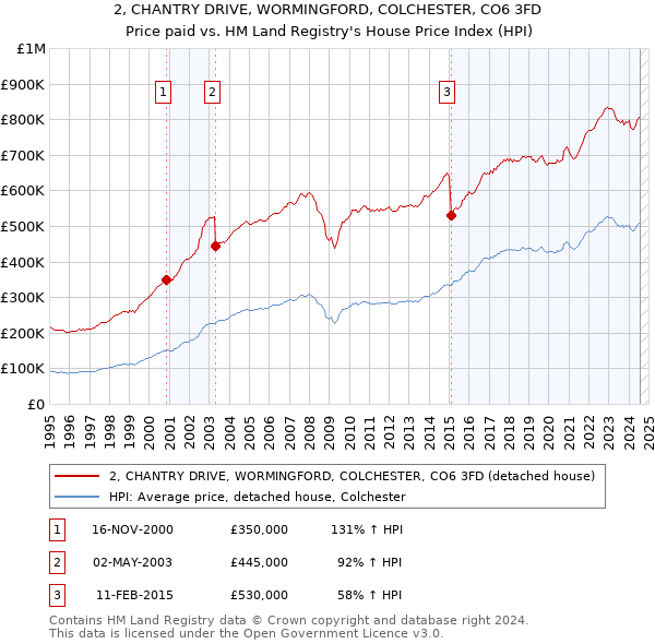 2, CHANTRY DRIVE, WORMINGFORD, COLCHESTER, CO6 3FD: Price paid vs HM Land Registry's House Price Index