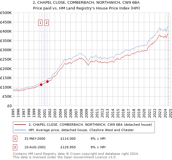 2, CHAPEL CLOSE, COMBERBACH, NORTHWICH, CW9 6BA: Price paid vs HM Land Registry's House Price Index