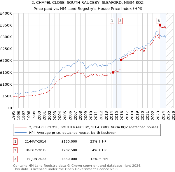 2, CHAPEL CLOSE, SOUTH RAUCEBY, SLEAFORD, NG34 8QZ: Price paid vs HM Land Registry's House Price Index