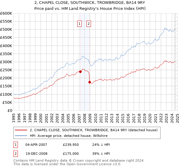 2, CHAPEL CLOSE, SOUTHWICK, TROWBRIDGE, BA14 9RY: Price paid vs HM Land Registry's House Price Index