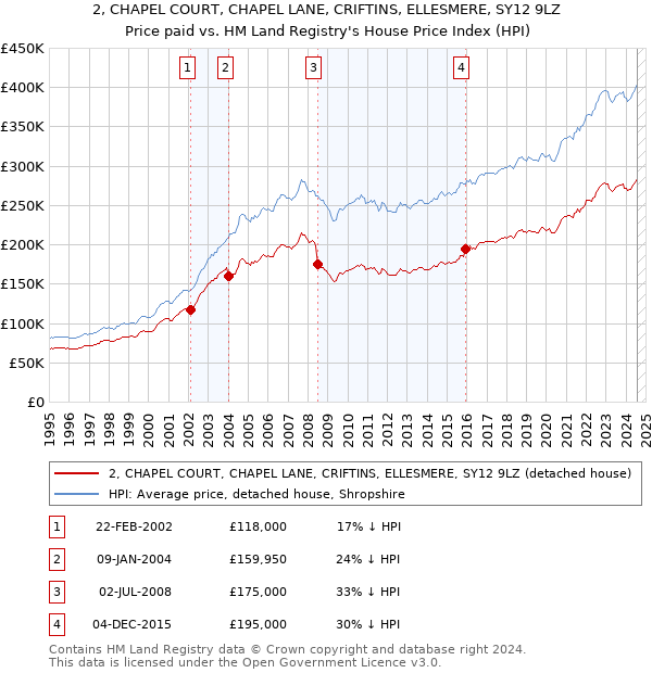 2, CHAPEL COURT, CHAPEL LANE, CRIFTINS, ELLESMERE, SY12 9LZ: Price paid vs HM Land Registry's House Price Index