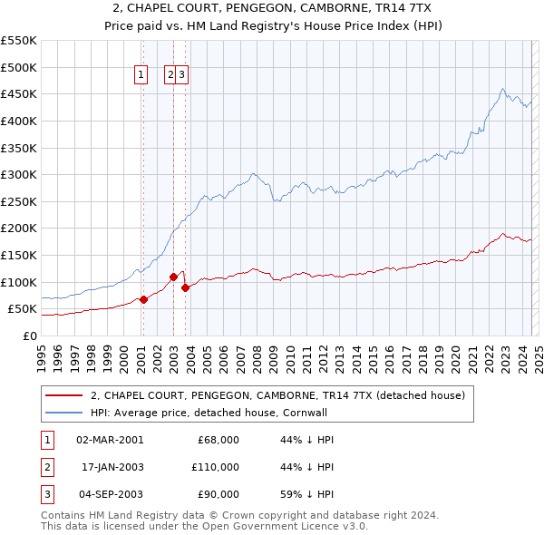 2, CHAPEL COURT, PENGEGON, CAMBORNE, TR14 7TX: Price paid vs HM Land Registry's House Price Index