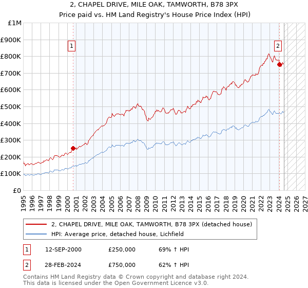 2, CHAPEL DRIVE, MILE OAK, TAMWORTH, B78 3PX: Price paid vs HM Land Registry's House Price Index