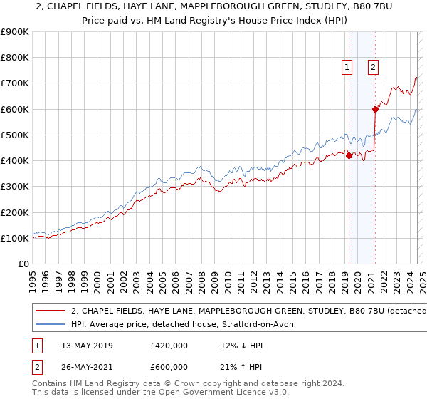 2, CHAPEL FIELDS, HAYE LANE, MAPPLEBOROUGH GREEN, STUDLEY, B80 7BU: Price paid vs HM Land Registry's House Price Index