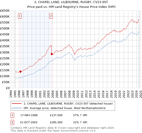 2, CHAPEL LANE, LILBOURNE, RUGBY, CV23 0ST: Price paid vs HM Land Registry's House Price Index