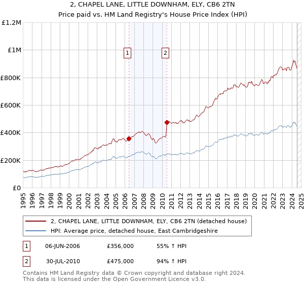 2, CHAPEL LANE, LITTLE DOWNHAM, ELY, CB6 2TN: Price paid vs HM Land Registry's House Price Index