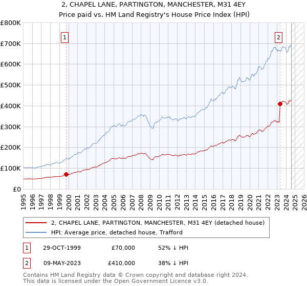 2, CHAPEL LANE, PARTINGTON, MANCHESTER, M31 4EY: Price paid vs HM Land Registry's House Price Index