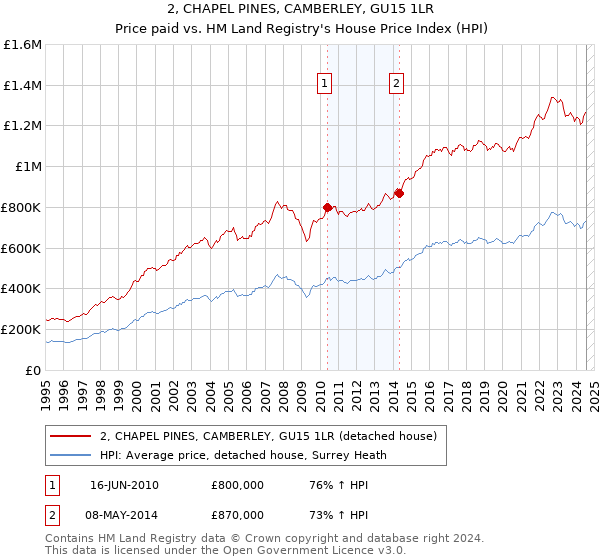 2, CHAPEL PINES, CAMBERLEY, GU15 1LR: Price paid vs HM Land Registry's House Price Index