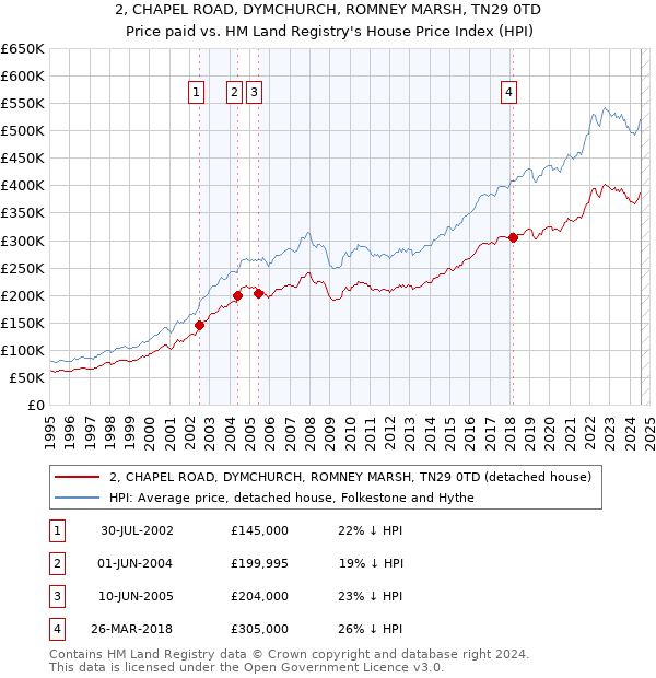 2, CHAPEL ROAD, DYMCHURCH, ROMNEY MARSH, TN29 0TD: Price paid vs HM Land Registry's House Price Index