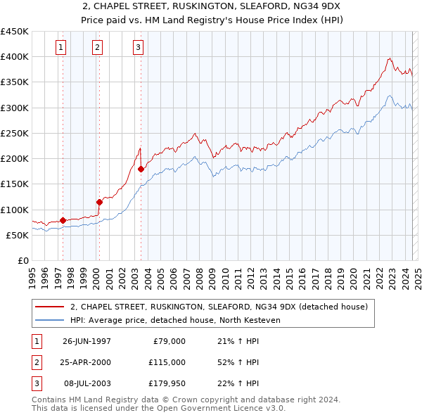 2, CHAPEL STREET, RUSKINGTON, SLEAFORD, NG34 9DX: Price paid vs HM Land Registry's House Price Index