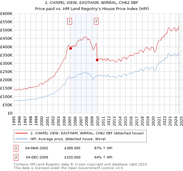 2, CHAPEL VIEW, EASTHAM, WIRRAL, CH62 0BF: Price paid vs HM Land Registry's House Price Index