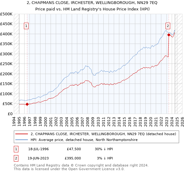 2, CHAPMANS CLOSE, IRCHESTER, WELLINGBOROUGH, NN29 7EQ: Price paid vs HM Land Registry's House Price Index