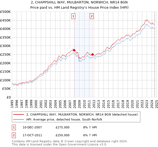 2, CHAPPSHILL WAY, MULBARTON, NORWICH, NR14 8GN: Price paid vs HM Land Registry's House Price Index