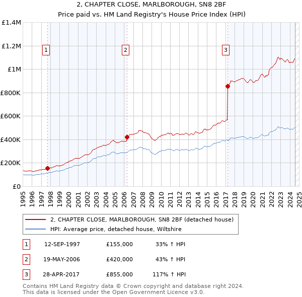 2, CHAPTER CLOSE, MARLBOROUGH, SN8 2BF: Price paid vs HM Land Registry's House Price Index