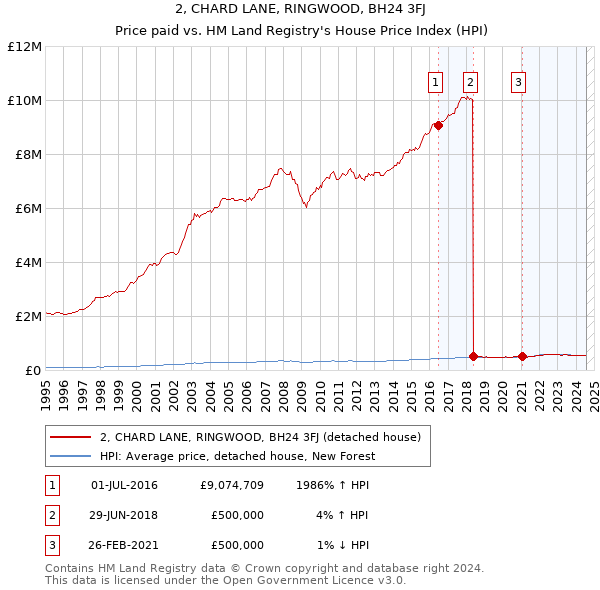 2, CHARD LANE, RINGWOOD, BH24 3FJ: Price paid vs HM Land Registry's House Price Index