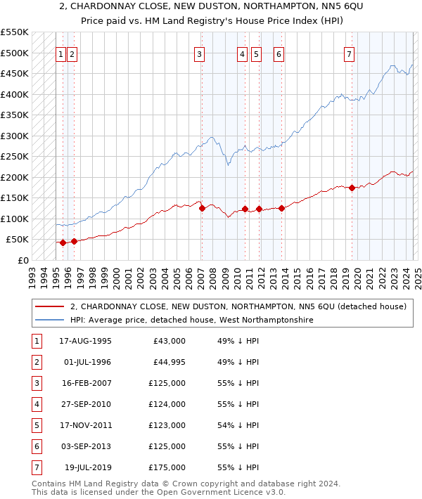 2, CHARDONNAY CLOSE, NEW DUSTON, NORTHAMPTON, NN5 6QU: Price paid vs HM Land Registry's House Price Index