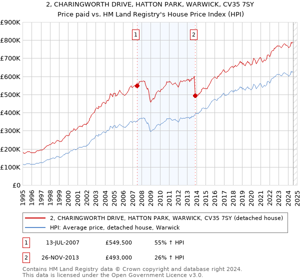 2, CHARINGWORTH DRIVE, HATTON PARK, WARWICK, CV35 7SY: Price paid vs HM Land Registry's House Price Index