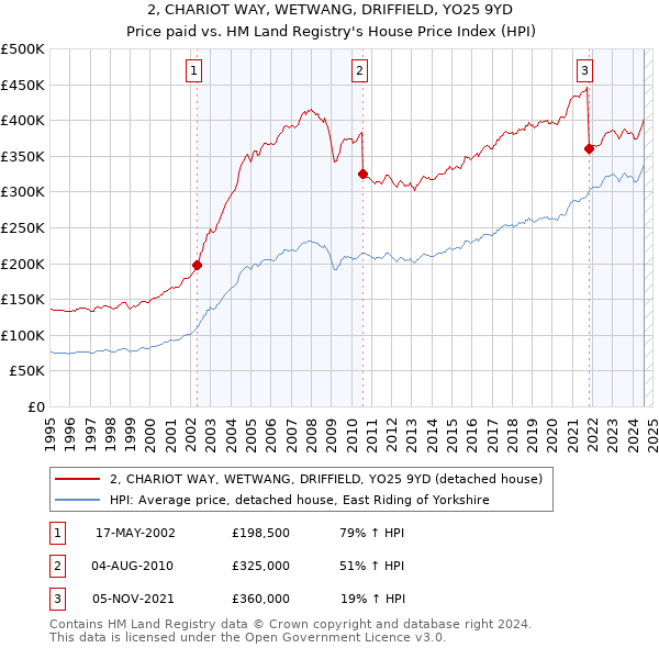 2, CHARIOT WAY, WETWANG, DRIFFIELD, YO25 9YD: Price paid vs HM Land Registry's House Price Index