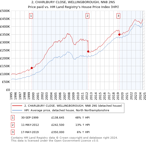 2, CHARLBURY CLOSE, WELLINGBOROUGH, NN8 2NS: Price paid vs HM Land Registry's House Price Index