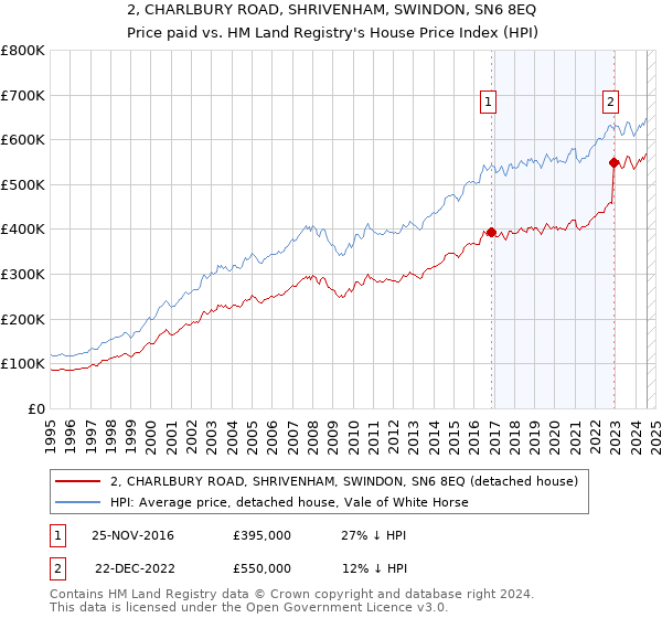 2, CHARLBURY ROAD, SHRIVENHAM, SWINDON, SN6 8EQ: Price paid vs HM Land Registry's House Price Index