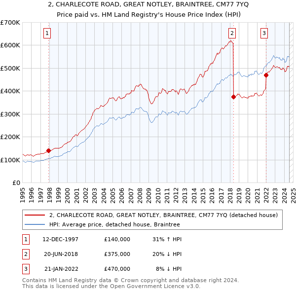 2, CHARLECOTE ROAD, GREAT NOTLEY, BRAINTREE, CM77 7YQ: Price paid vs HM Land Registry's House Price Index