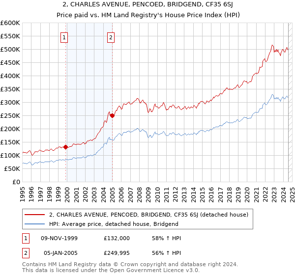 2, CHARLES AVENUE, PENCOED, BRIDGEND, CF35 6SJ: Price paid vs HM Land Registry's House Price Index