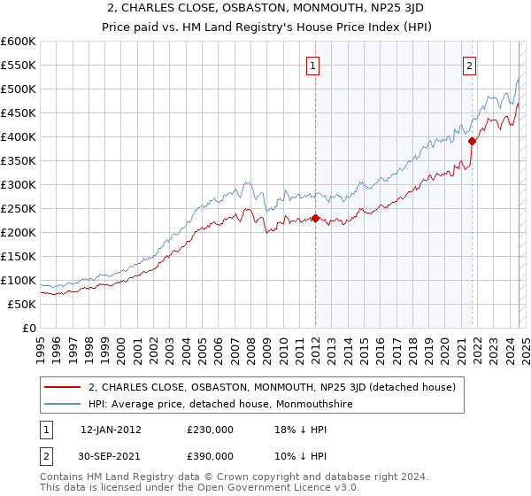 2, CHARLES CLOSE, OSBASTON, MONMOUTH, NP25 3JD: Price paid vs HM Land Registry's House Price Index