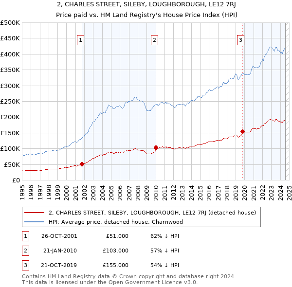 2, CHARLES STREET, SILEBY, LOUGHBOROUGH, LE12 7RJ: Price paid vs HM Land Registry's House Price Index