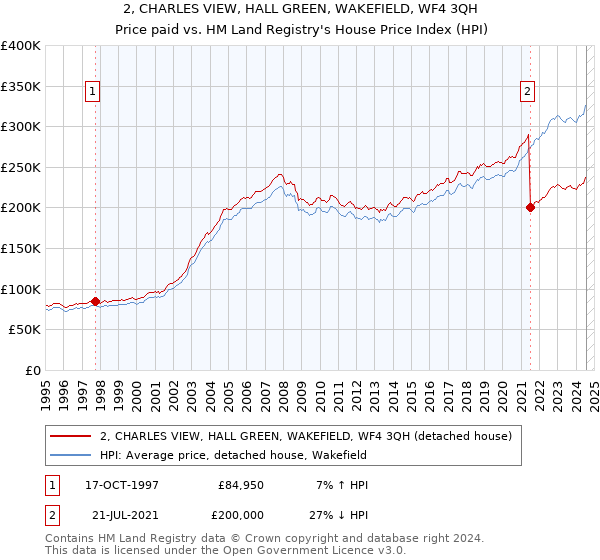 2, CHARLES VIEW, HALL GREEN, WAKEFIELD, WF4 3QH: Price paid vs HM Land Registry's House Price Index