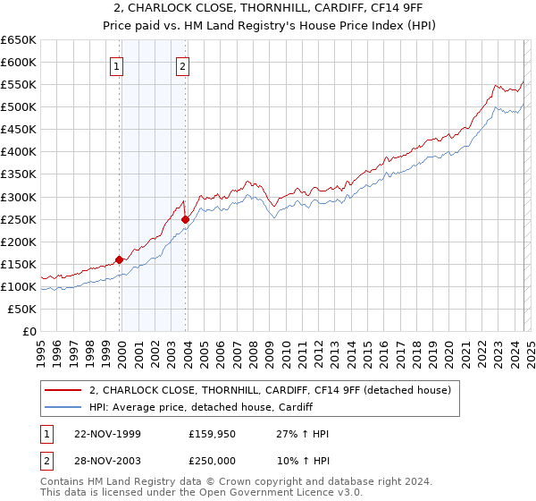 2, CHARLOCK CLOSE, THORNHILL, CARDIFF, CF14 9FF: Price paid vs HM Land Registry's House Price Index