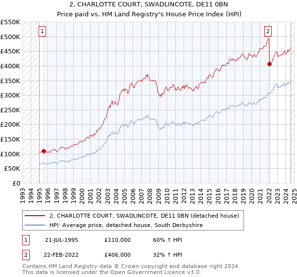 2, CHARLOTTE COURT, SWADLINCOTE, DE11 0BN: Price paid vs HM Land Registry's House Price Index