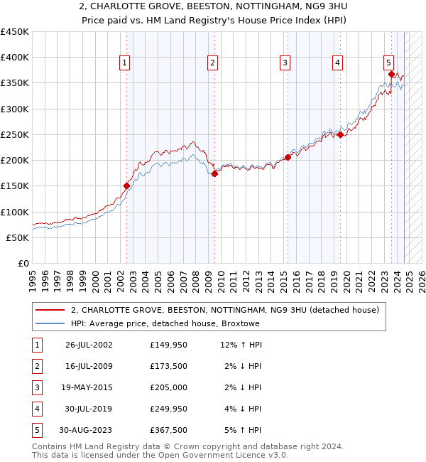 2, CHARLOTTE GROVE, BEESTON, NOTTINGHAM, NG9 3HU: Price paid vs HM Land Registry's House Price Index