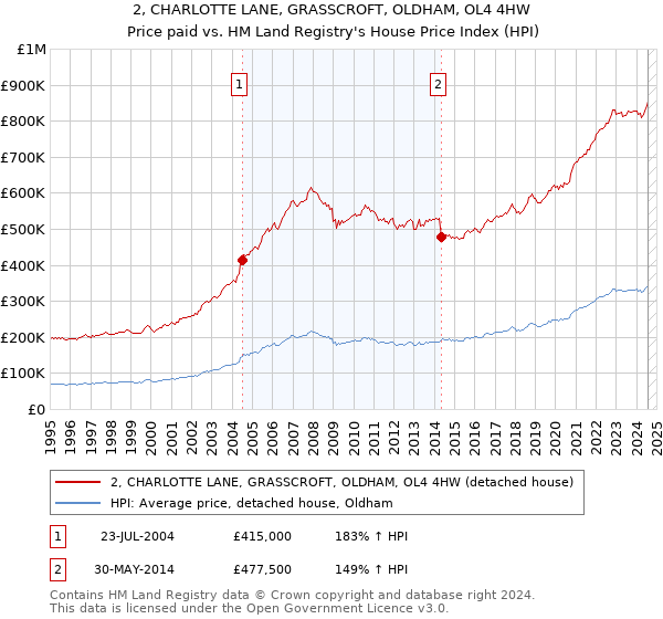 2, CHARLOTTE LANE, GRASSCROFT, OLDHAM, OL4 4HW: Price paid vs HM Land Registry's House Price Index