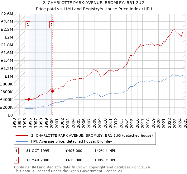 2, CHARLOTTE PARK AVENUE, BROMLEY, BR1 2UG: Price paid vs HM Land Registry's House Price Index