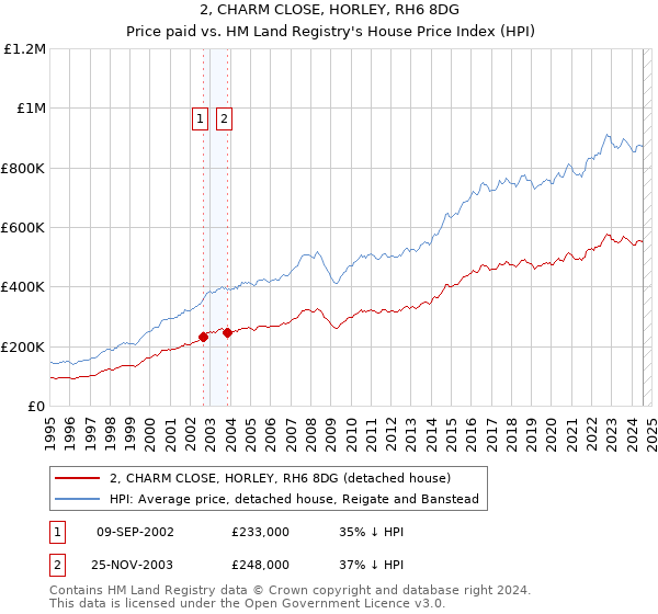 2, CHARM CLOSE, HORLEY, RH6 8DG: Price paid vs HM Land Registry's House Price Index