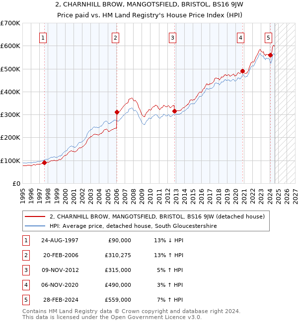 2, CHARNHILL BROW, MANGOTSFIELD, BRISTOL, BS16 9JW: Price paid vs HM Land Registry's House Price Index