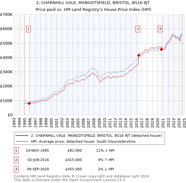 2, CHARNHILL VALE, MANGOTSFIELD, BRISTOL, BS16 9JT: Price paid vs HM Land Registry's House Price Index