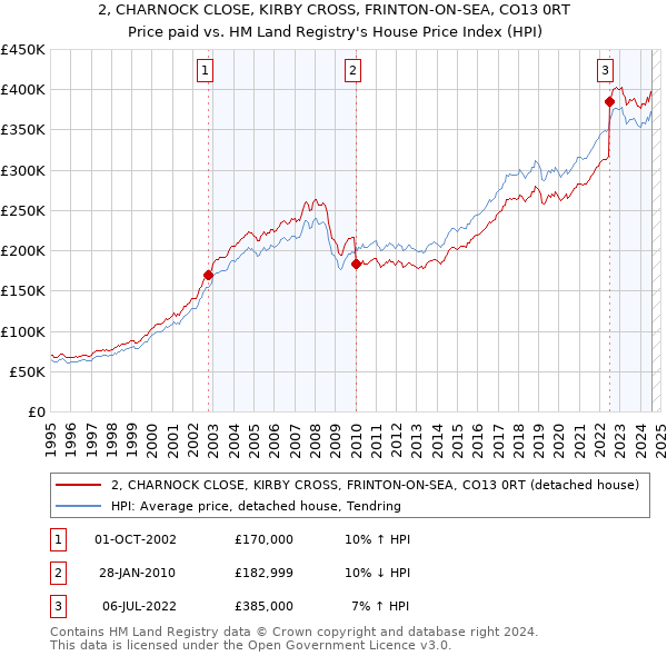 2, CHARNOCK CLOSE, KIRBY CROSS, FRINTON-ON-SEA, CO13 0RT: Price paid vs HM Land Registry's House Price Index