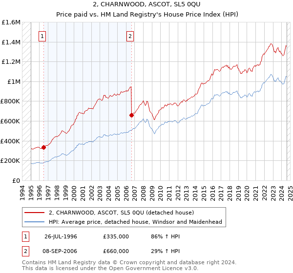 2, CHARNWOOD, ASCOT, SL5 0QU: Price paid vs HM Land Registry's House Price Index