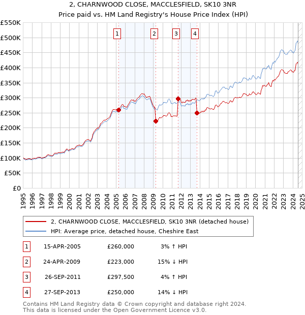 2, CHARNWOOD CLOSE, MACCLESFIELD, SK10 3NR: Price paid vs HM Land Registry's House Price Index