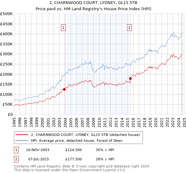 2, CHARNWOOD COURT, LYDNEY, GL15 5TB: Price paid vs HM Land Registry's House Price Index