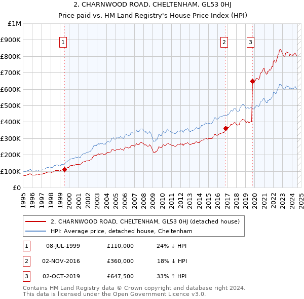 2, CHARNWOOD ROAD, CHELTENHAM, GL53 0HJ: Price paid vs HM Land Registry's House Price Index