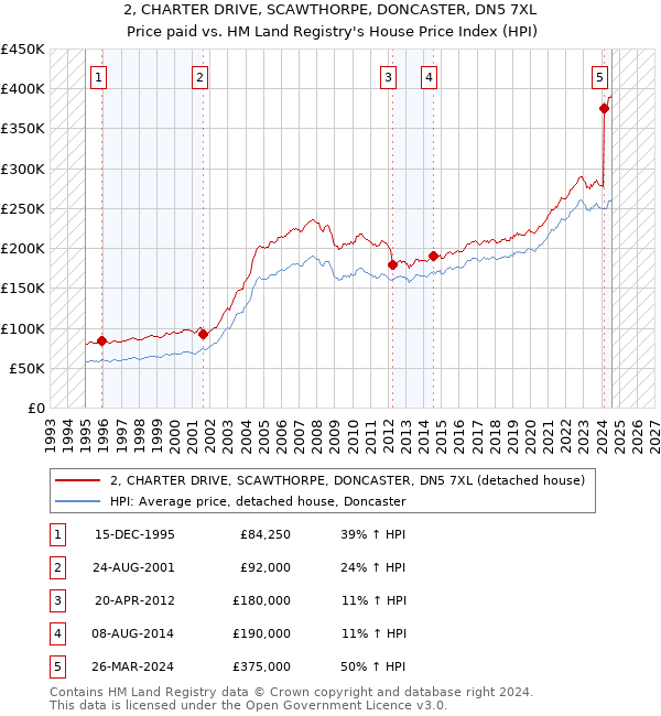 2, CHARTER DRIVE, SCAWTHORPE, DONCASTER, DN5 7XL: Price paid vs HM Land Registry's House Price Index